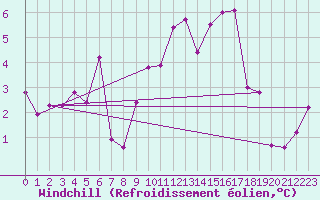 Courbe du refroidissement olien pour Malin Head
