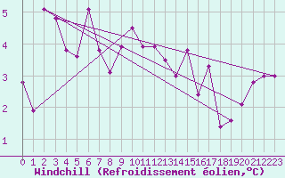 Courbe du refroidissement olien pour Napf (Sw)