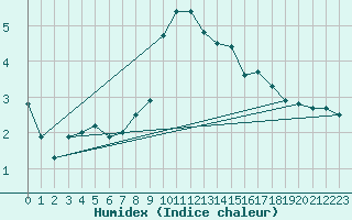 Courbe de l'humidex pour Boboc