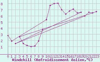 Courbe du refroidissement olien pour Wien / City