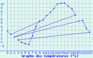 Courbe de tempratures pour Uccle