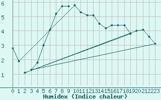 Courbe de l'humidex pour Christnach (Lu)