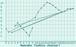 Courbe de l'humidex pour Bergerac (24)