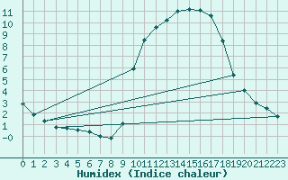 Courbe de l'humidex pour Valencia de Alcantara