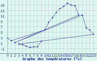 Courbe de tempratures pour La Chapelle-Montreuil (86)