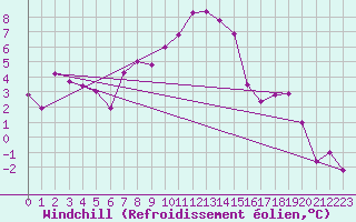 Courbe du refroidissement olien pour Hereford/Credenhill