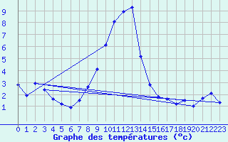 Courbe de tempratures pour Chur-Ems
