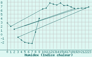 Courbe de l'humidex pour Charlwood