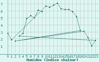 Courbe de l'humidex pour Chateau-d-Oex