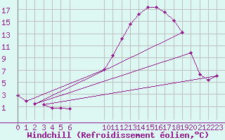 Courbe du refroidissement olien pour Bussy (60)