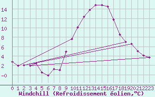 Courbe du refroidissement olien pour Helln