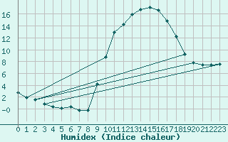 Courbe de l'humidex pour Puissalicon (34)