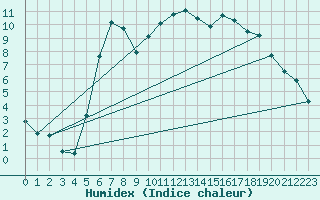 Courbe de l'humidex pour De Bilt (PB)