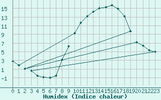 Courbe de l'humidex pour Vitigudino