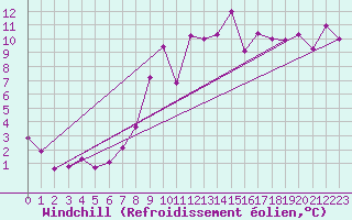 Courbe du refroidissement olien pour Einsiedeln