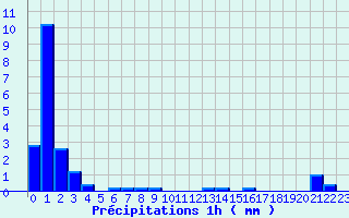 Diagramme des prcipitations pour Villecomtal (12)