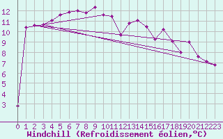 Courbe du refroidissement olien pour Vila Real