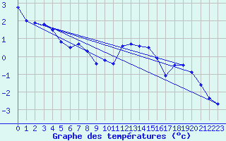 Courbe de tempratures pour Sigmaringen-Laiz