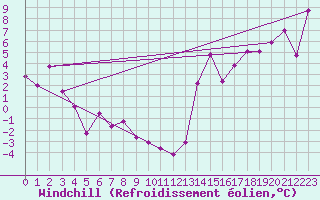 Courbe du refroidissement olien pour Crowsnest