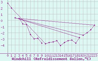 Courbe du refroidissement olien pour Silstrup
