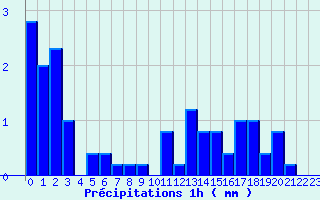 Diagramme des prcipitations pour Challes-les-Eaux (73)