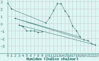 Courbe de l'humidex pour Montana