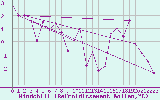 Courbe du refroidissement olien pour Moenichkirchen