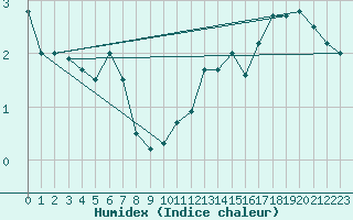 Courbe de l'humidex pour Roissy (95)