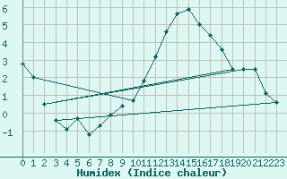 Courbe de l'humidex pour Drumalbin