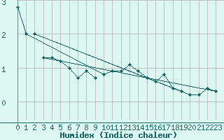 Courbe de l'humidex pour Mora