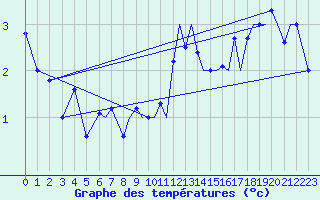 Courbe de tempratures pour Sandane / Anda