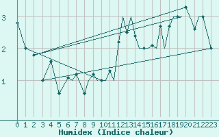 Courbe de l'humidex pour Sandane / Anda