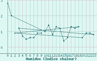 Courbe de l'humidex pour Metz (57)