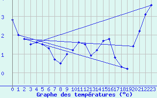 Courbe de tempratures pour Johvi