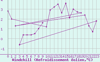 Courbe du refroidissement olien pour Meppen