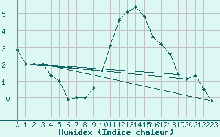 Courbe de l'humidex pour Werl