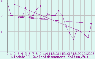 Courbe du refroidissement olien pour Bergn / Latsch