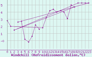 Courbe du refroidissement olien pour Saint Catherine
