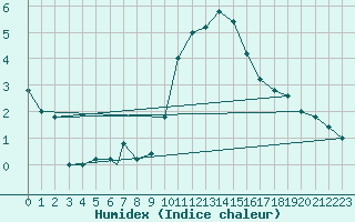 Courbe de l'humidex pour Brescia / Ghedi