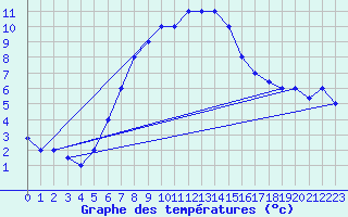 Courbe de tempratures pour Turaif