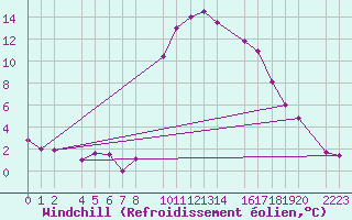 Courbe du refroidissement olien pour Bielsa