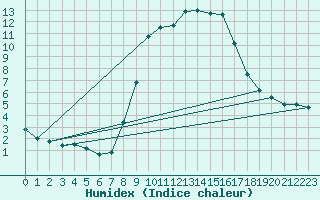 Courbe de l'humidex pour Santa Susana