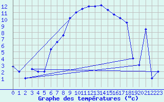 Courbe de tempratures pour Murted Tur-Afb