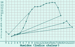 Courbe de l'humidex pour Muencheberg