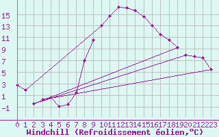 Courbe du refroidissement olien pour Ulrichen