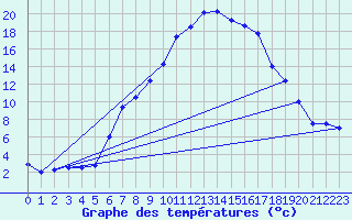 Courbe de tempratures pour Aursjoen