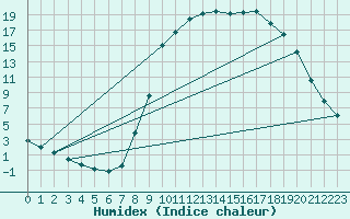 Courbe de l'humidex pour Molina de Aragn