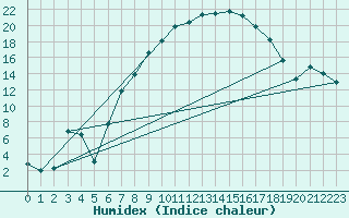 Courbe de l'humidex pour Hermaringen-Allewind