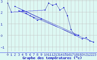 Courbe de tempratures pour Laegern