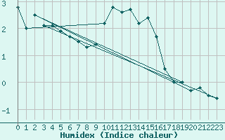 Courbe de l'humidex pour Laegern